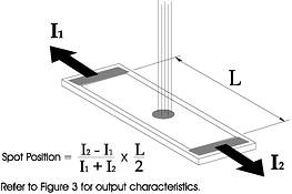 Figure 2. The PSD produces two currents which are proportionate to the relative position of the incident light spot. The spot position is calculated from the difference in magnitude of the elements